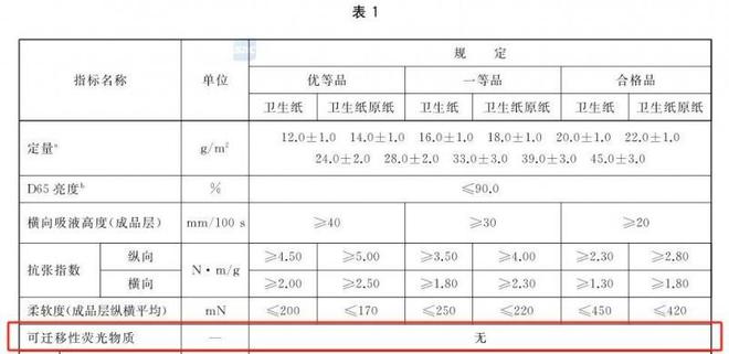 安全的纸巾认准这些执行标准EVO视讯维达：想要选择