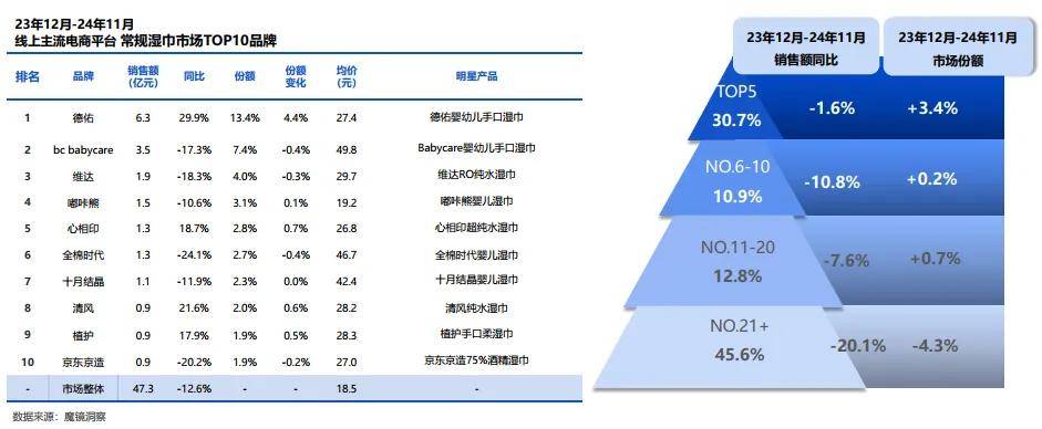 巾、湿厕纸市场研究报告（附）EVO真人平台常规湿巾、绵柔
