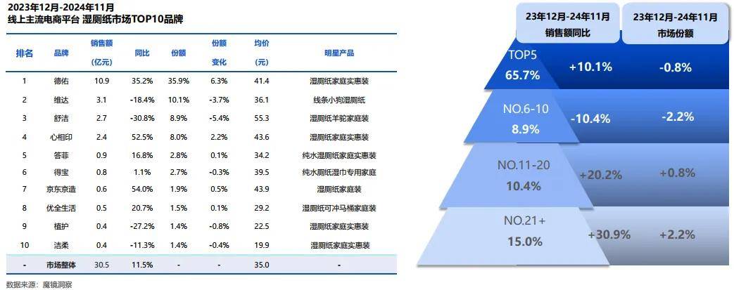 巾、湿厕纸市场研究报告（附）EVO真人平台常规湿巾、绵柔(图3)