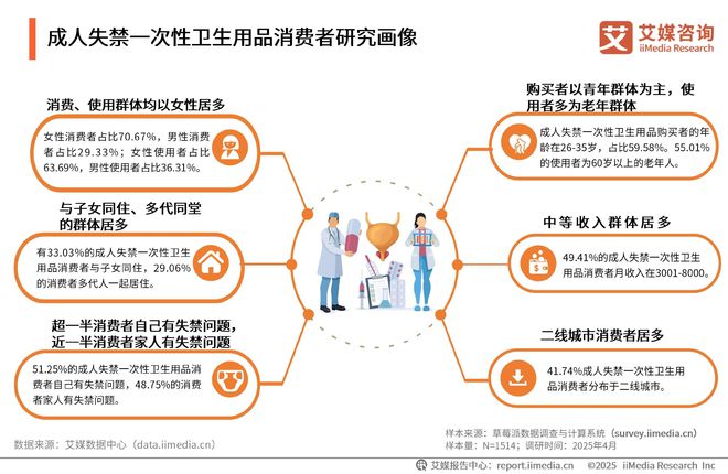 性卫生用品产业现状及消费者需求洞察报告EVO视讯2025-2030年中国一次(图5)