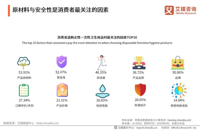 性卫生用品产业现状及消费者需求洞察报告EVO视讯2025-2030年中国一次(图2)