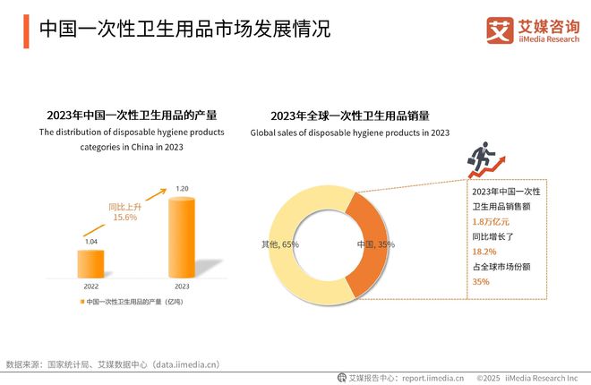 性卫生用品产业现状及消费者需求洞察报告EVO视讯2025-2030年中国一次