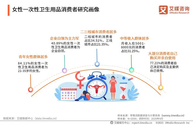性卫生用品产业现状及消费者需求洞察报告EVO视讯2025-2030年中国一次(图3)